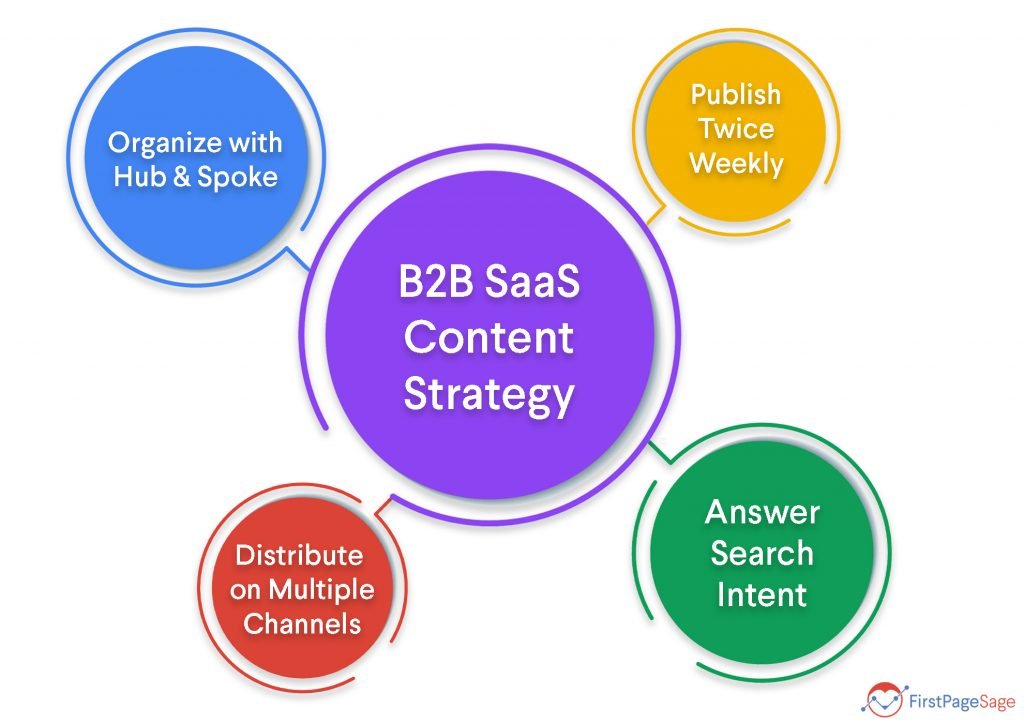 B2B SaaS content strategy